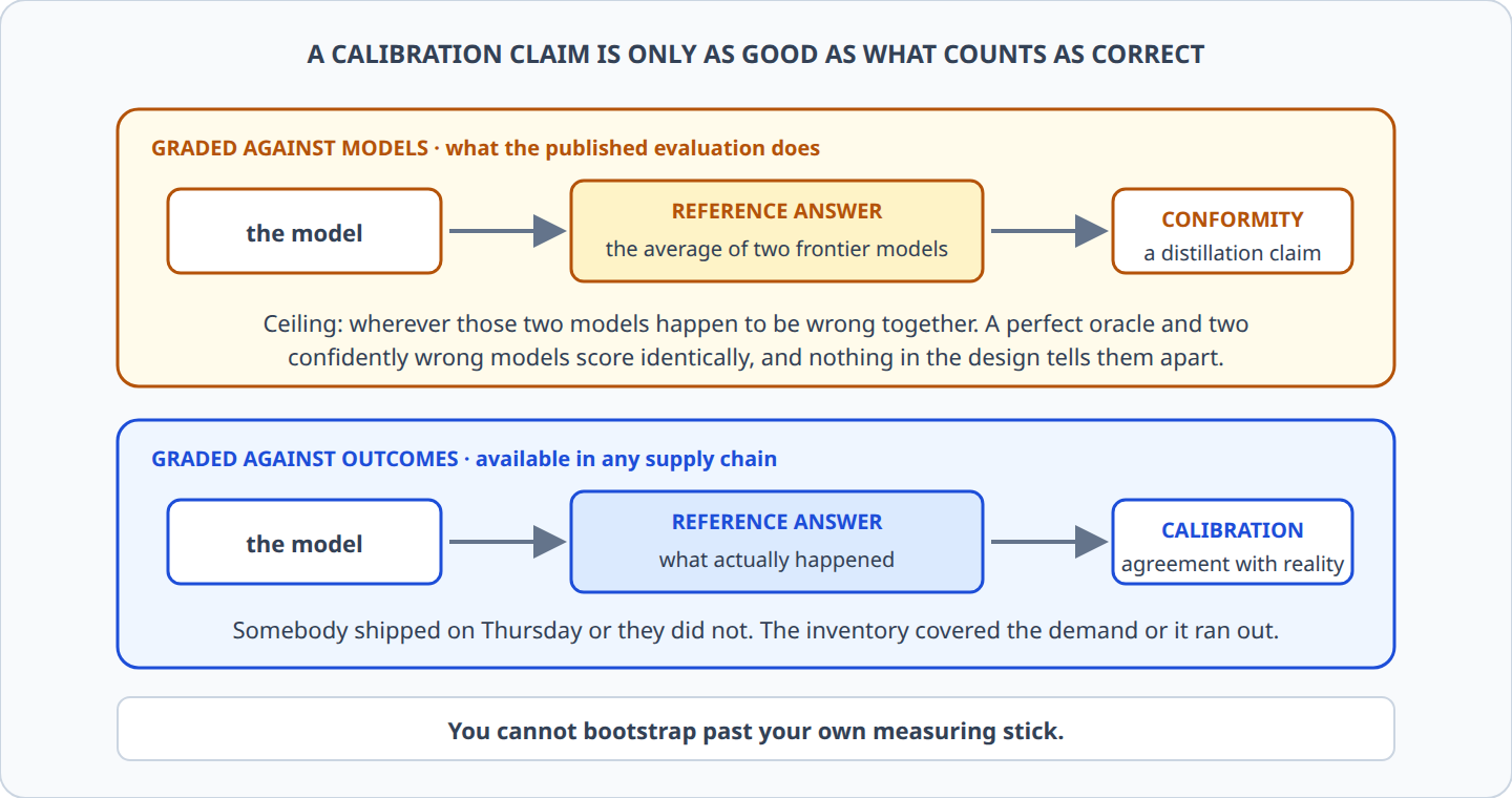 Graded against models measures conformity; graded against outcomes measures calibration