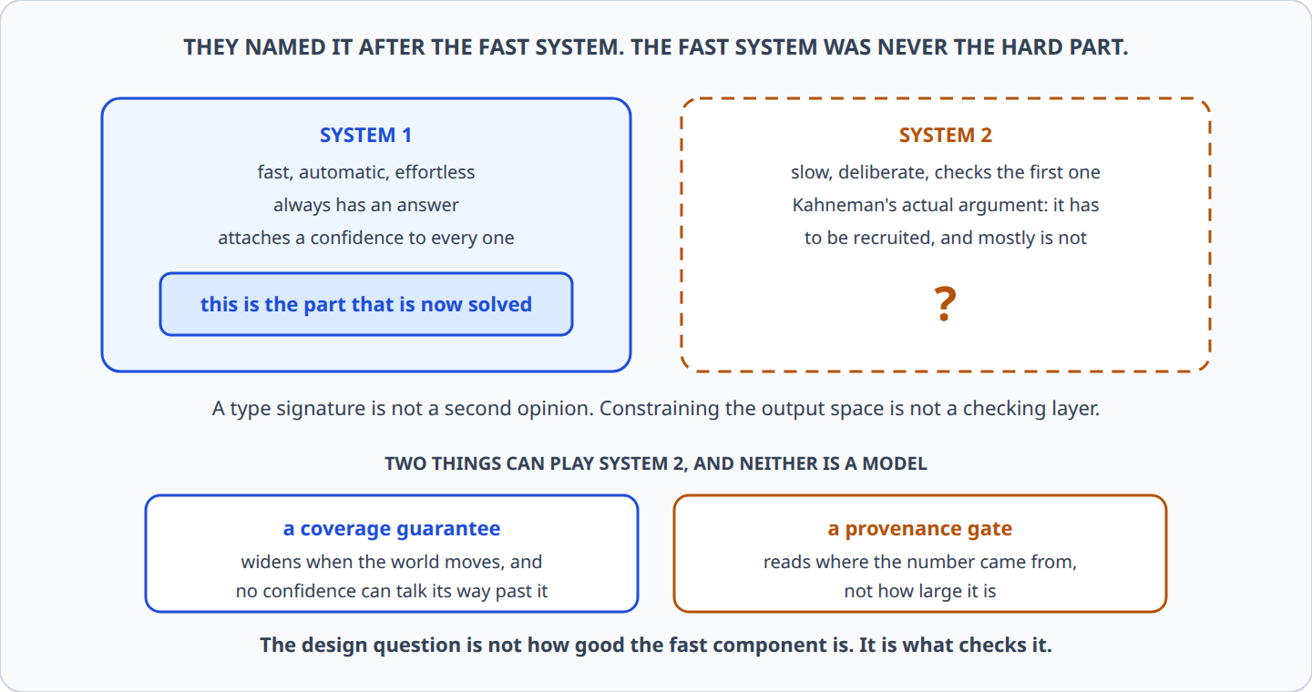 System 1 is solved; the launch post leaves System 2 empty