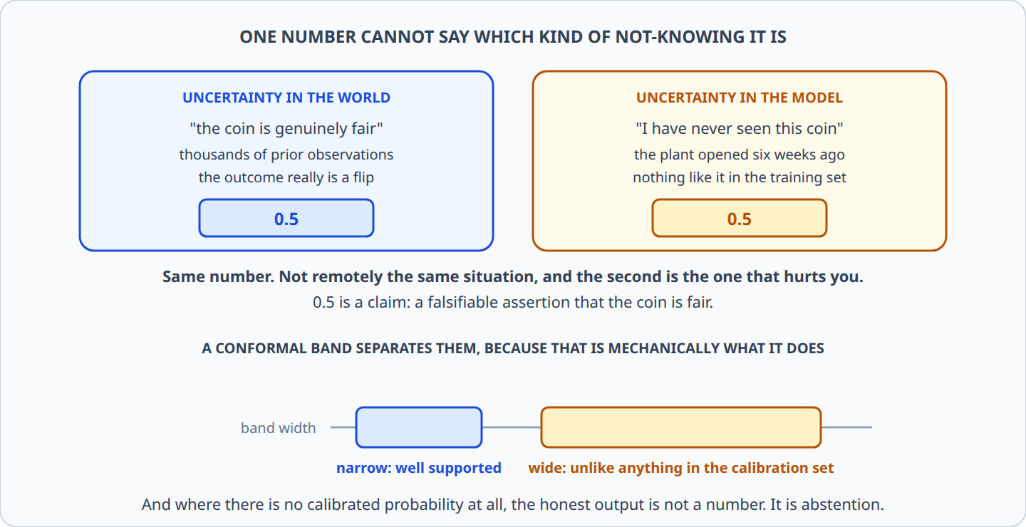 Two kinds of uncertainty produce the same scalar; a conformal band separates them
